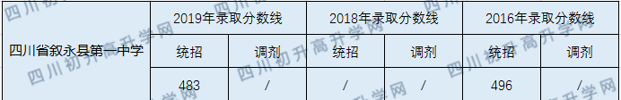 2020四川省敘永第一中學(xué)校初升高錄取分數(shù)線是否有調(diào)整？