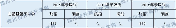 2020古藺縣藺陽中學(xué)初升高錄取分?jǐn)?shù)線是否有調(diào)整？