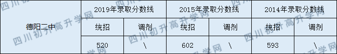 德陽二中2020年中考錄取分數(shù)線是多少？