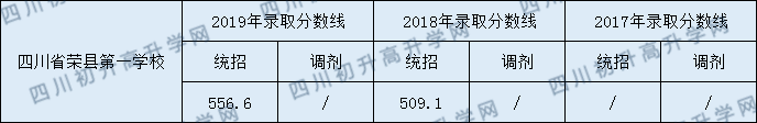 四川省榮縣第一中學(xué)校2020年中考錄取分?jǐn)?shù)是多少？