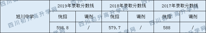 2020旭川中學初升高錄取線是否有調整？