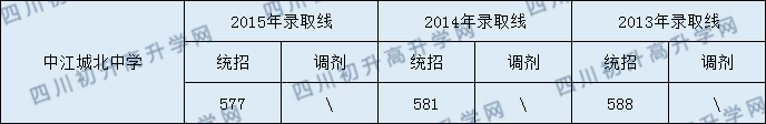 中江城北中學(xué)2020年中考錄取分?jǐn)?shù)線是多少？