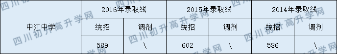 中江中學2020年中考錄取分數(shù)線是多少？