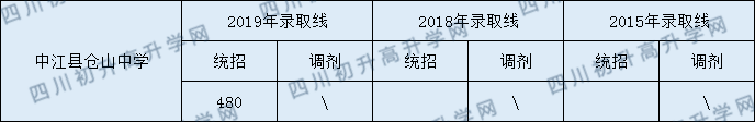 中江縣倉山中學2020年中考錄取分數(shù)線是多少？