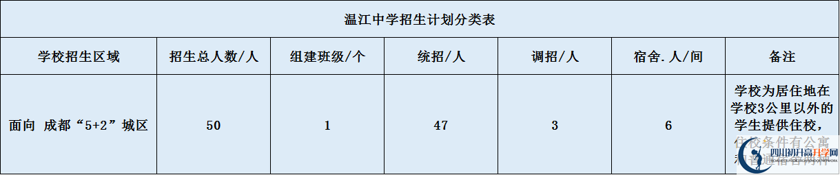 2020年溫江中學(xué)招生簡(jiǎn)章是什么？