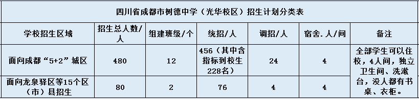 關(guān)于成都樹德中學(xué)光華校區(qū)2020年招生計劃