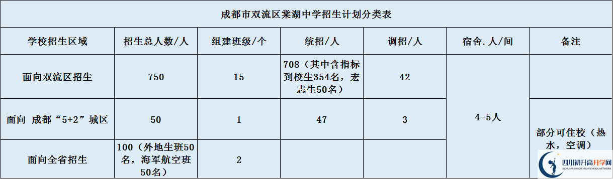 關(guān)于雙流棠湖中學(xué)2020年招生計(jì)劃（含統(tǒng)招、調(diào)招等計(jì)劃）