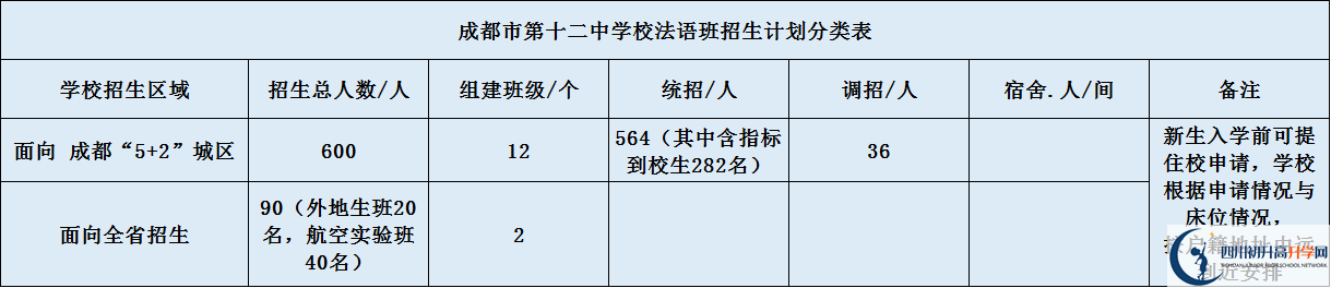 關于成都十二中2020年招生計劃（含統(tǒng)招、調(diào)招計劃）