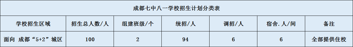 關(guān)于成都七中八一學(xué)校2020年招生計(jì)劃（含統(tǒng)招、調(diào)招計(jì)劃）