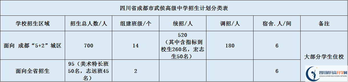 關(guān)于成都武侯高級(jí)中學(xué)2020年招生簡(jiǎn)章（含統(tǒng)招、調(diào)招計(jì)劃）