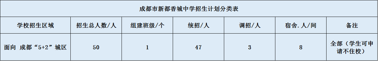 2020年香城中學招生簡章是什么？