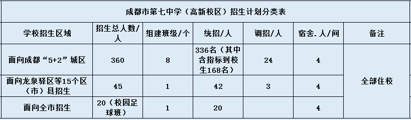 關(guān)于成都七中高新校區(qū)2020年招生計(jì)劃（含統(tǒng)招、調(diào)招等）