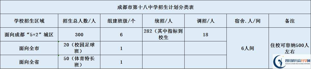 關于成都十八中2020年招生計劃（含統(tǒng)招、調招、指標等）