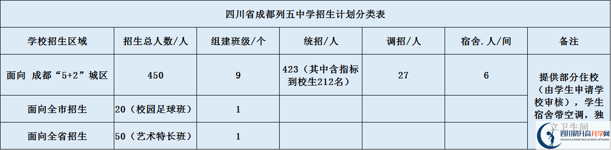 關(guān)于成都列五中學(xué)2020年招生計(jì)劃（含統(tǒng)招、調(diào)招計(jì)劃）