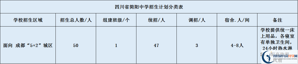 關(guān)于簡陽中學(xué)2020年招生計劃（含統(tǒng)招、調(diào)招、指標到校生）