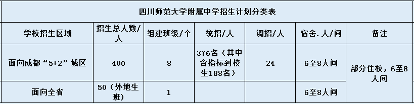 關于四川師范大學附屬中學2020年招生計劃