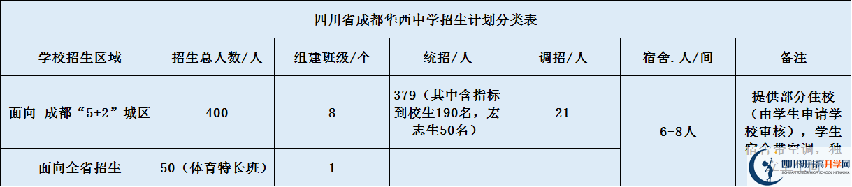 華西中學2020招生計劃是什么？