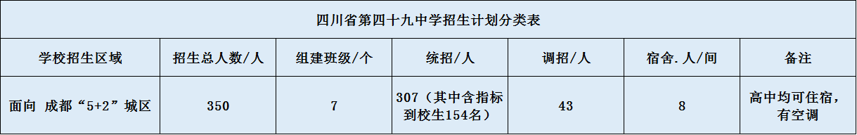 關(guān)于成都第四十九中學(xué)2020年招生計(jì)劃（含統(tǒng)招、調(diào)招計(jì)劃）