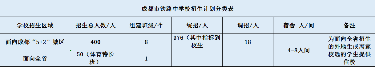 關(guān)于成都鐵路中學(xué)2020年招生計(jì)劃（含統(tǒng)招、調(diào)招、指標(biāo)等）