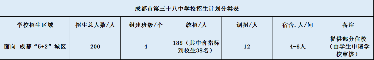 關(guān)于成都市第三十八中學(xué)校2020年招生計(jì)劃（含統(tǒng)招、調(diào)招）