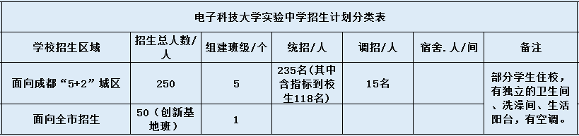 電子科技大學(xué)實(shí)驗(yàn)中學(xué)2020年招生簡章（含統(tǒng)招等）