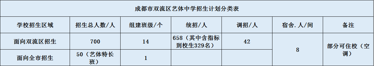 雙流藝體中學(xué)2020年招生計(jì)劃（含統(tǒng)招、調(diào)招計(jì)劃）