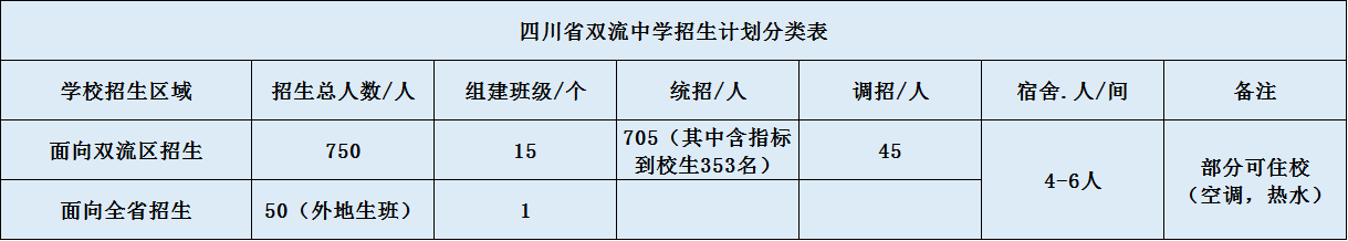 雙流中學2020年招生計劃（含統(tǒng)招、調(diào)招計劃）