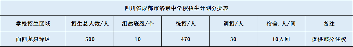 2020年洛帶中學(xué)招生計劃是什么？