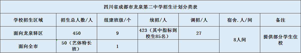 關(guān)于龍泉二中2020年招生計劃（含統(tǒng)招、調(diào)招、指標(biāo)到校生）