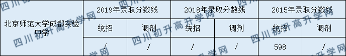 北京師范大學(xué)成都實(shí)驗(yàn)中學(xué)2020年中考錄取分?jǐn)?shù)是多少？