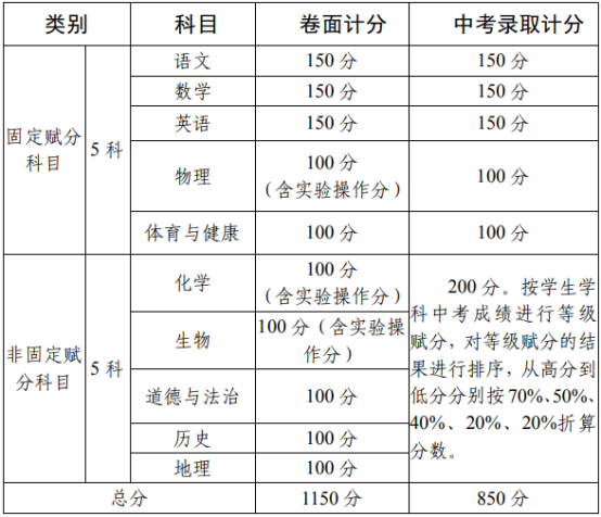 2020攀枝花中考政策是什么，有變化嗎？