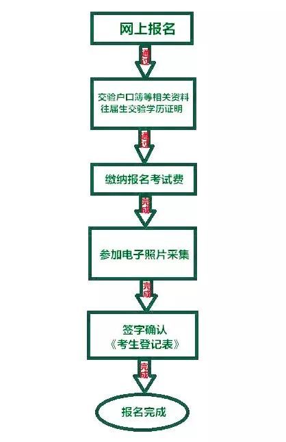 2020攀枝花中考怎么報(bào)名？