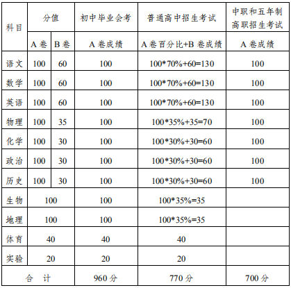 2020內(nèi)江中考政策是什么，有變化嗎？