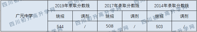 廣元中學(xué)2020年中考錄取分數(shù)線是多少？