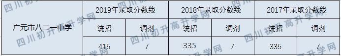 廣元市八二一中學(xué)2020年中考錄取分?jǐn)?shù)線是多少？