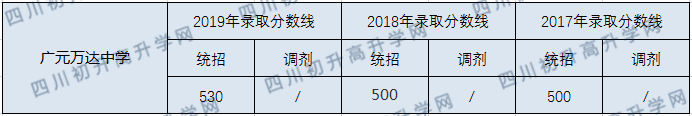 廣元萬(wàn)達(dá)中學(xué)2020年中考錄取分?jǐn)?shù)線(xiàn)是多少？