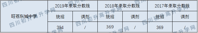 旺蒼東城中學(xué)2020年中考錄取分?jǐn)?shù)線是多少？