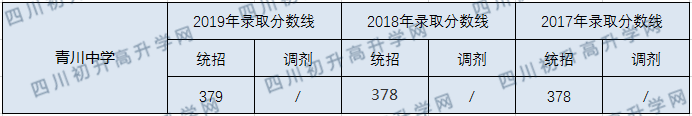 青川中學(xué)2020年中考錄取分?jǐn)?shù)線是多少？