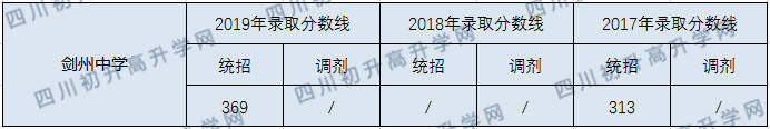 劍州中學(xué)2020年中考錄取分?jǐn)?shù)線是多少？