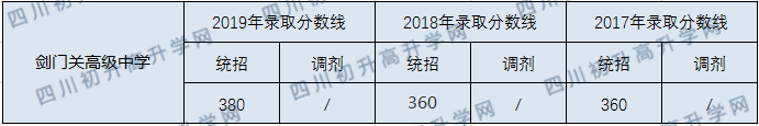 劍門關(guān)高級中學(xué)2020年中考錄取分?jǐn)?shù)線是多少？