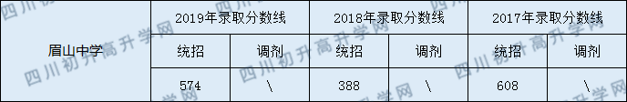 眉山中學2020年中考錄取分數(shù)線是多少？