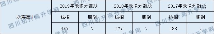 2020眉山永壽高中初升高錄取線是否有調(diào)整？