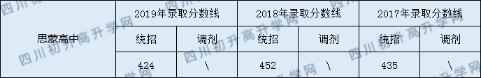 2020眉山思蒙高級中學(xué)初升高錄取線是否有調(diào)整？