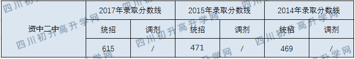 資中二中2020年中考錄取分?jǐn)?shù)線是多少？