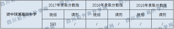 資中球溪高級中學(xué)2020年中考錄取分?jǐn)?shù)線是多少？