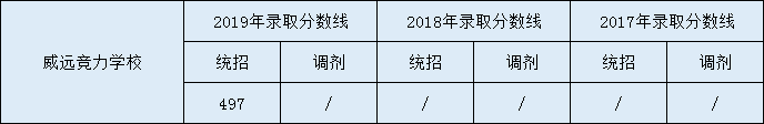 威遠(yuǎn)競(jìng)力學(xué)校2020年中考錄取分?jǐn)?shù)線(xiàn)是多少？