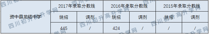 資中龍結(jié)中學(xué)2020年中考錄取分?jǐn)?shù)線是多少？