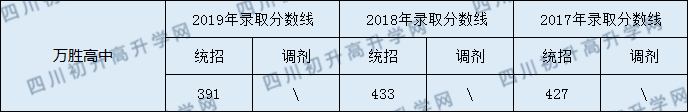 2020萬(wàn)勝高級(jí)中學(xué)初升高錄取線是否有調(diào)整？