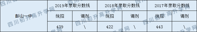 彭山一中2020年中考錄取分?jǐn)?shù)線是多少？