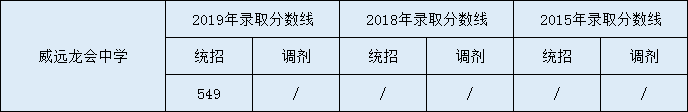 威遠(yuǎn)龍會中學(xué)2020年中考錄取分?jǐn)?shù)是多少？